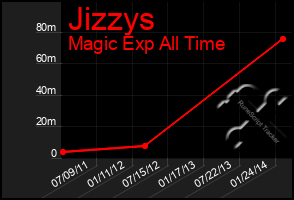 Total Graph of Jizzys