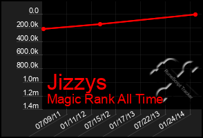 Total Graph of Jizzys