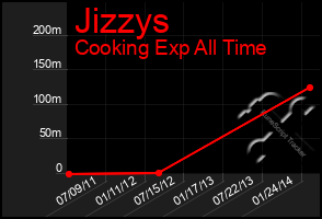 Total Graph of Jizzys