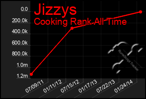 Total Graph of Jizzys