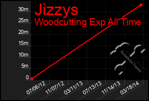 Total Graph of Jizzys