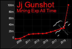 Total Graph of Jj Gunshot