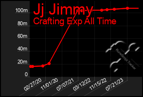 Total Graph of Jj Jimmy