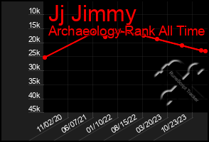Total Graph of Jj Jimmy