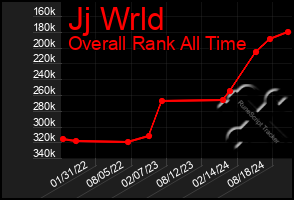 Total Graph of Jj Wrld