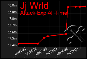 Total Graph of Jj Wrld