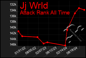 Total Graph of Jj Wrld