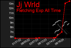 Total Graph of Jj Wrld