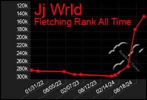 Total Graph of Jj Wrld