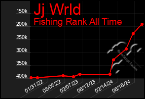 Total Graph of Jj Wrld