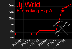 Total Graph of Jj Wrld