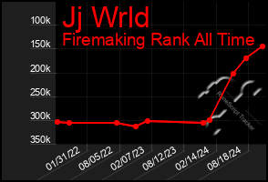 Total Graph of Jj Wrld