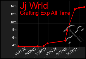 Total Graph of Jj Wrld