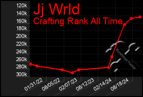 Total Graph of Jj Wrld