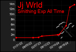 Total Graph of Jj Wrld