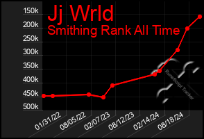 Total Graph of Jj Wrld