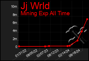 Total Graph of Jj Wrld