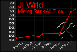 Total Graph of Jj Wrld