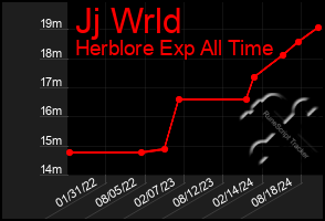 Total Graph of Jj Wrld