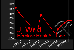 Total Graph of Jj Wrld