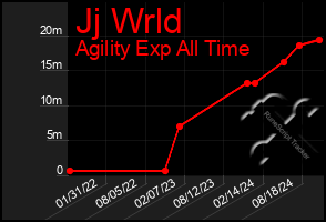 Total Graph of Jj Wrld