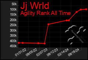 Total Graph of Jj Wrld