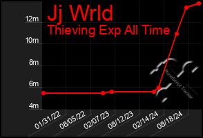 Total Graph of Jj Wrld