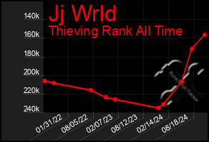 Total Graph of Jj Wrld