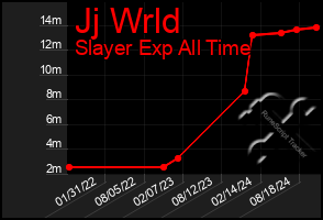 Total Graph of Jj Wrld