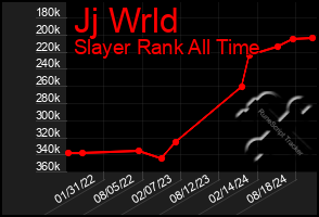 Total Graph of Jj Wrld