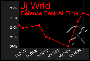 Total Graph of Jj Wrld