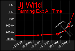 Total Graph of Jj Wrld