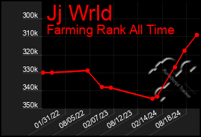 Total Graph of Jj Wrld