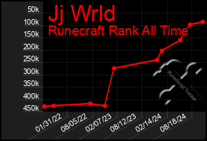 Total Graph of Jj Wrld