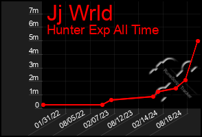 Total Graph of Jj Wrld