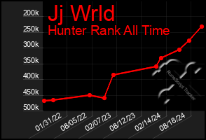 Total Graph of Jj Wrld