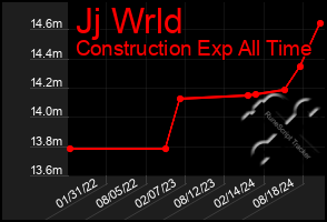 Total Graph of Jj Wrld