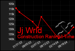 Total Graph of Jj Wrld