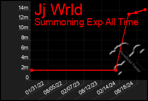 Total Graph of Jj Wrld