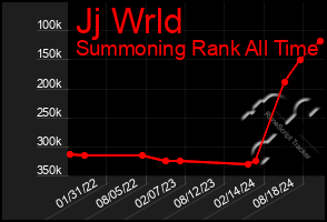 Total Graph of Jj Wrld