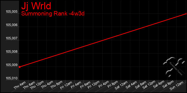 Last 31 Days Graph of Jj Wrld