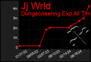 Total Graph of Jj Wrld