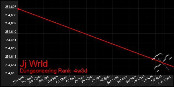 Last 31 Days Graph of Jj Wrld