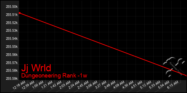 Last 7 Days Graph of Jj Wrld