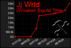 Total Graph of Jj Wrld