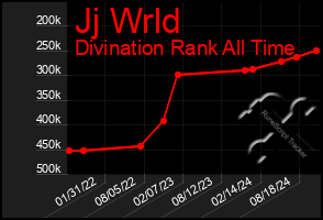 Total Graph of Jj Wrld