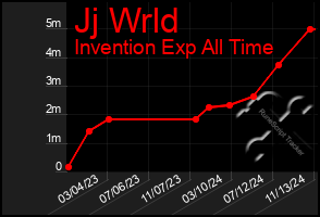 Total Graph of Jj Wrld