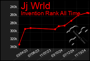 Total Graph of Jj Wrld