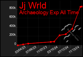 Total Graph of Jj Wrld