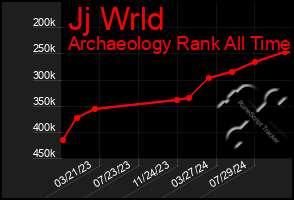 Total Graph of Jj Wrld